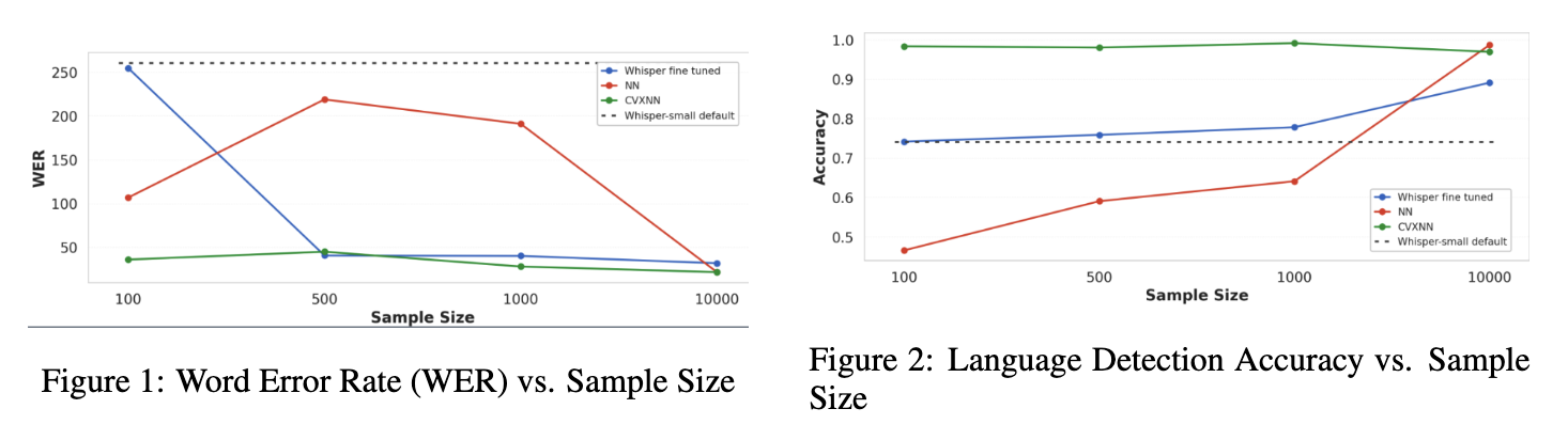 Sample efficiency (Figures 1 & 2)