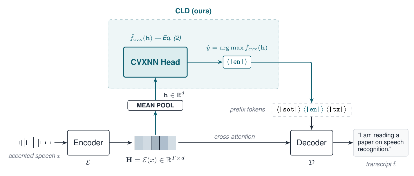 CLD model diagram