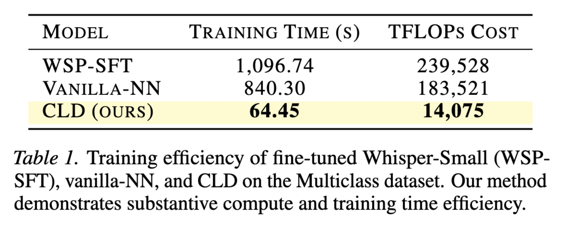 Training efficiency (Table 1)