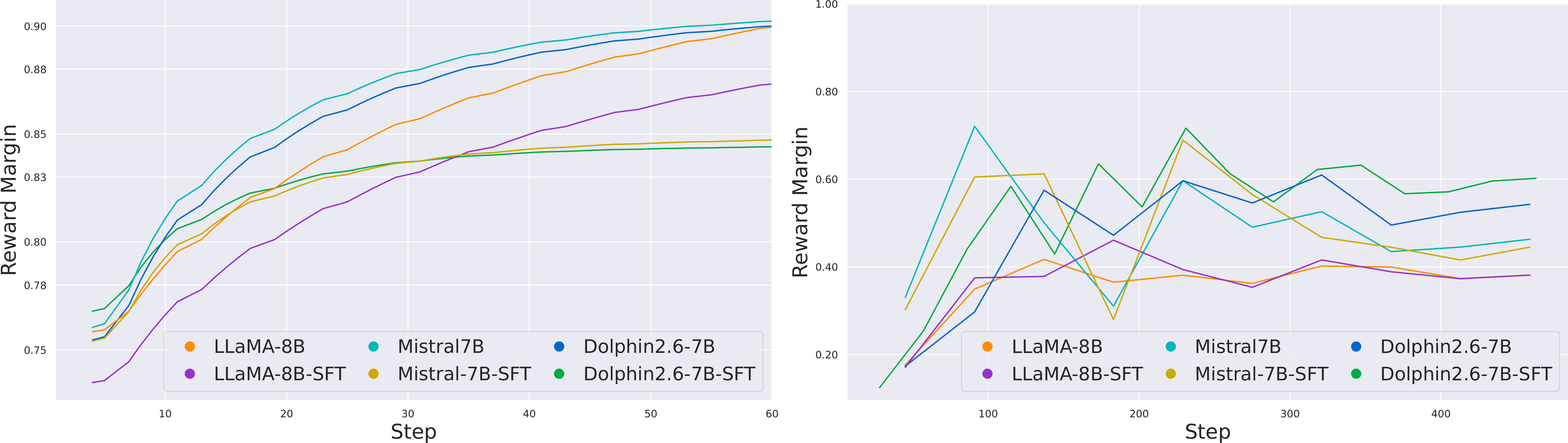 COALA reward margins increase monotonically; DPO is noisy and unstable